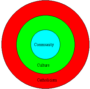 Community and Religion Models