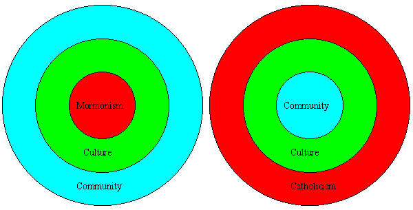 Community and Religion Models