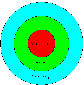 Community and Religion Models